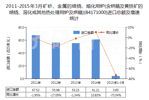 2011-2015年3月礦砂、金屬的焙燒、熔化用爐(含烘箱及黃鐵礦的焙燒、溶化或其他熱處理用爐及烘箱)(84171000)進(jìn)口總額及增速統(tǒng)計(jì)